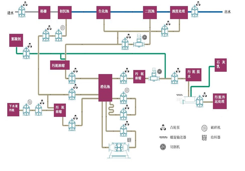 污水处理流程 污水处理流程