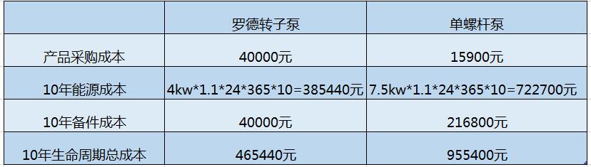 猪粪污水自吸香蕉短视频看黄网站10年使用成本是螺杆泵40%