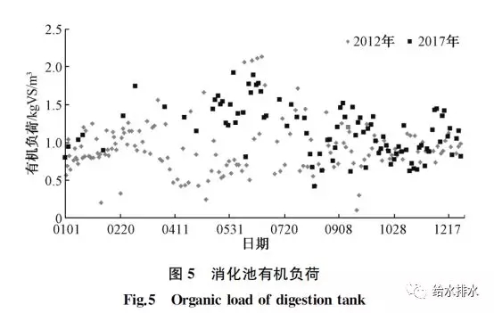 消化池有机负荷 消化池有机负荷