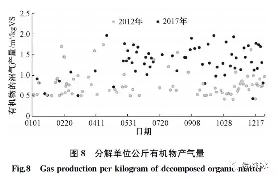 分解单位公斤有机物产气量 分解单位公斤有机物产气量